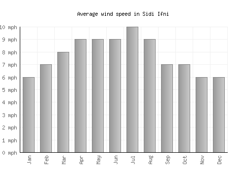Sidi Ifni average winspeed by month (mph)