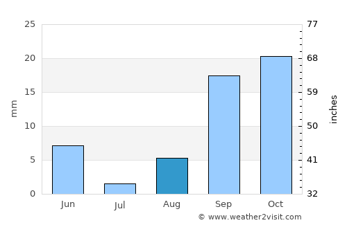 Sidi Khaled average rain in August