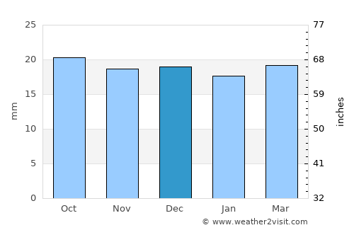 Sidi Khaled average rain in December