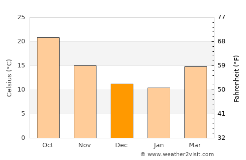 Sidi Khaled average temperature in December