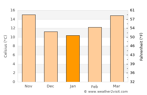 Sidi Khaled average temperature in January