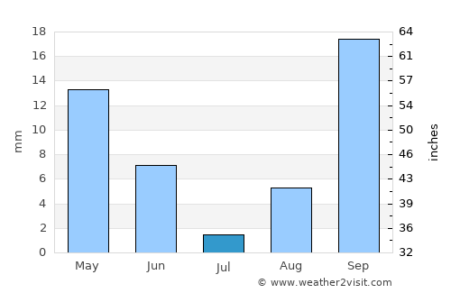 Sidi Khaled average rain in July
