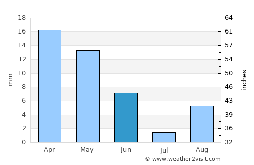 Sidi Khaled average rain in June