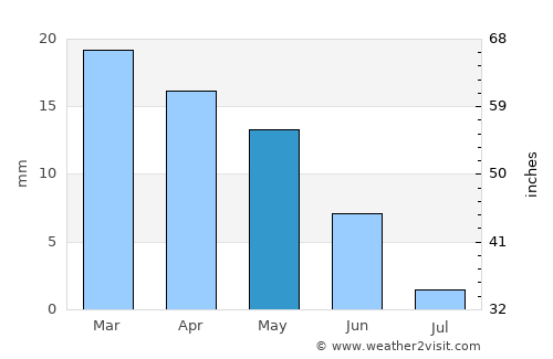 Sidi Khaled average rain in May