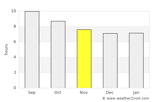 Sidi Khaled average rain in November