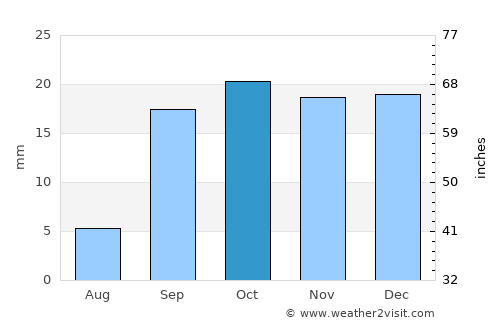 Sidi Khaled average rain in October