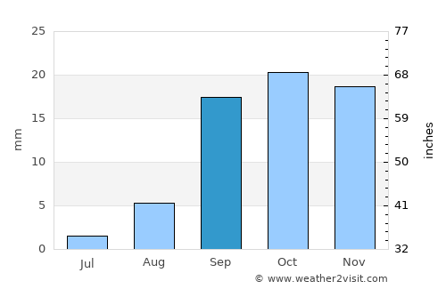 Sidi Khaled average rain in September