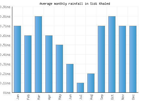 Sidi Khaled monthly rainfall chart (inches)