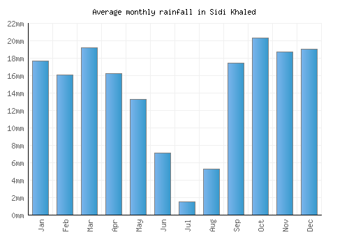 Sidi Khaled monthly rainfall chart (mm)