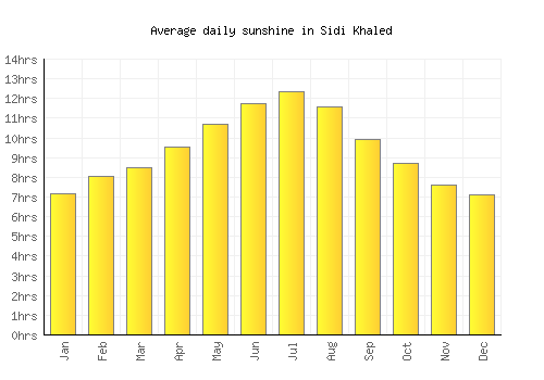 Sidi Khaled average daily sunshine chart