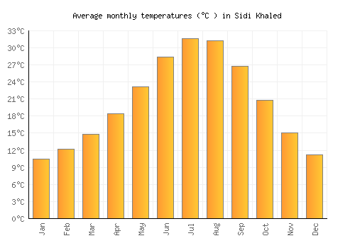 Sidi Khaled average temperature chart (Celsius)