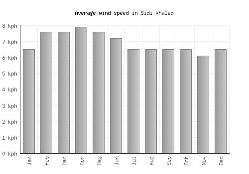 Sidi Khaled average winspeed by month (km/h)