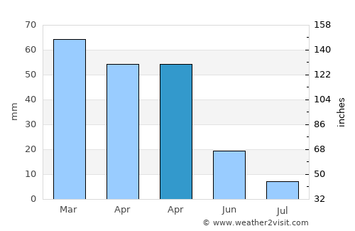 Sidi Mérouane average rain in April