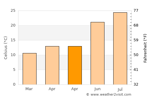 Sidi Mérouane average temperature in April