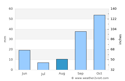 Sidi Mérouane average rain in August