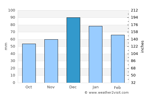 Sidi Mérouane average rain in December
