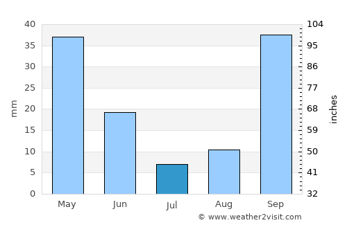 Sidi Mérouane average rain in July