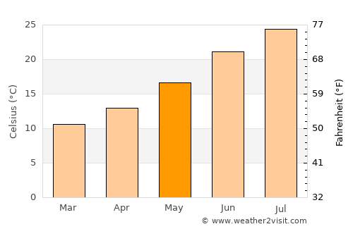 Sidi Mérouane average temperature in May
