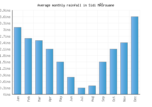 Sidi Mérouane monthly rainfall chart (inches)