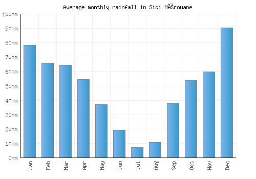 Sidi Mérouane monthly rainfall chart (mm)