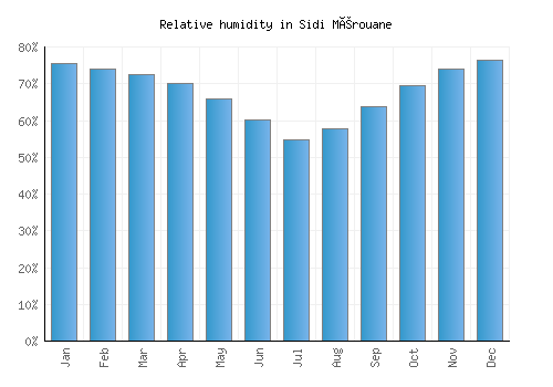 Sidi Mérouane relative humidity averages