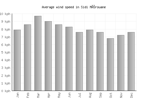 Sidi Mérouane average winspeed by month (km/h)