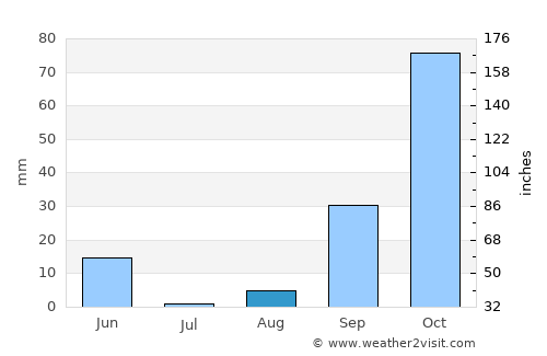 Sidi Moussa average rain in August