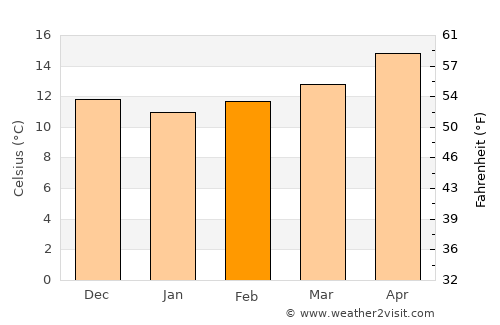 Sidi Moussa average temperature in February