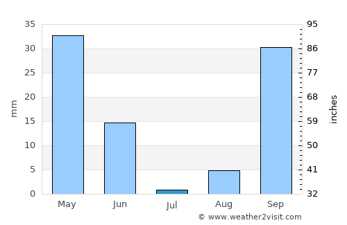 Sidi Moussa average rain in July