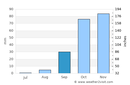 Sidi Moussa average rain in September