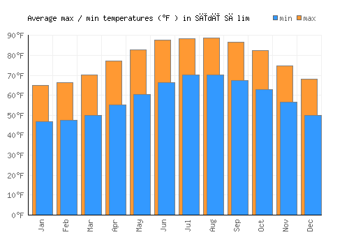 Sīdī Sālim average minimum / maximum temperatures (Fahrenheit)