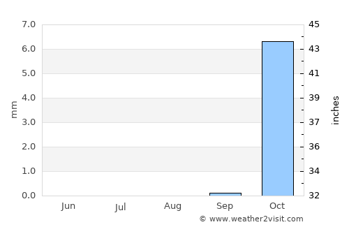 Sīdī Sālim average rain in August