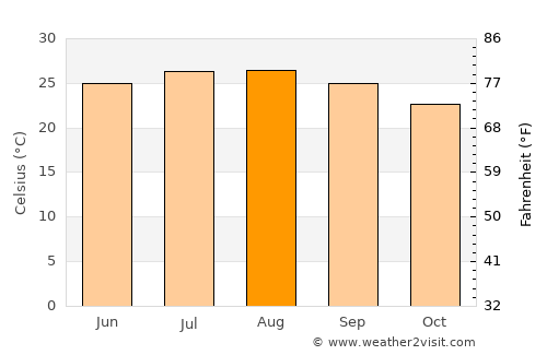 Sīdī Sālim average temperature in August