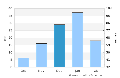 Sīdī Sālim average rain in December