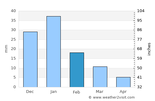 Sīdī Sālim average rain in February