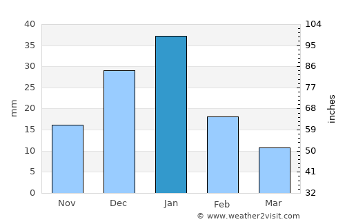 Sīdī Sālim average rain in January