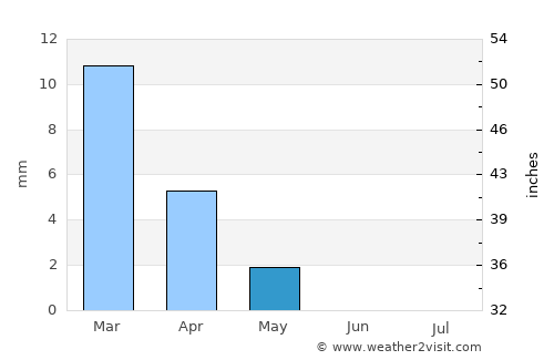 Sīdī Sālim average rain in May