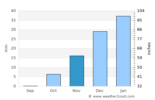 Sīdī Sālim average rain in November