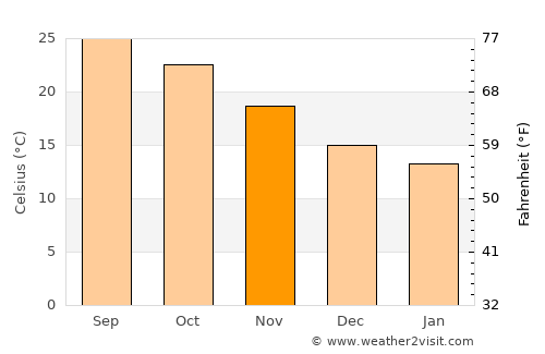 Sīdī Sālim average temperature in November