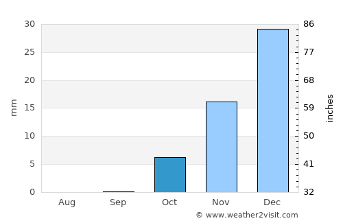 Sīdī Sālim average rain in October