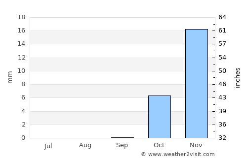 Sīdī Sālim average rain in September