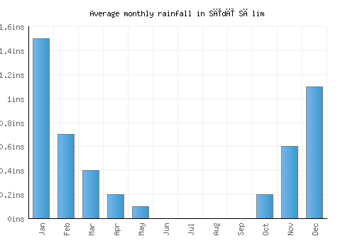 Sīdī Sālim monthly rainfall chart (inches)