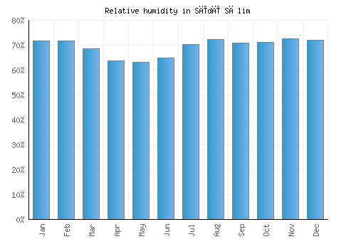 Sīdī Sālim relative humidity averages