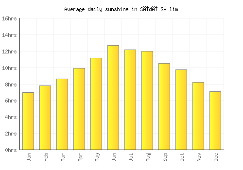 Sīdī Sālim average daily sunshine chart