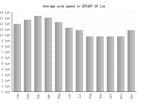 Sīdī Sālim average winspeed by month (km/h)