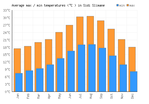 Sidi Slimane average minimum / maximum temperatures (Celsius)