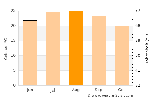 Sidi Slimane average temperature in August