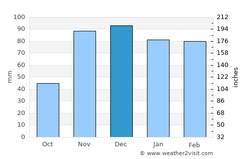 Sidi Slimane average rain in December