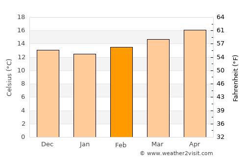 Sidi Slimane average temperature in February