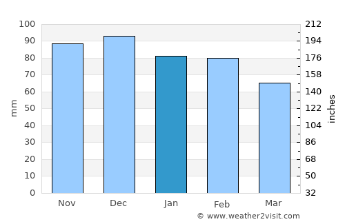 Sidi Slimane average rain in January